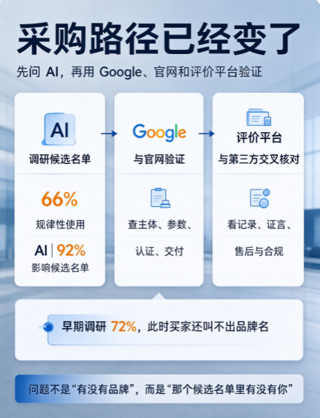 B2B 制造企业出海:采购方在 AI 里怎么找供应商
