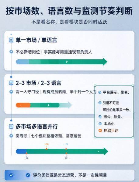出海团队要不要设 GEO 岗位:职责与考核