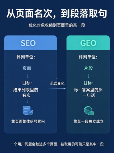 把 SEO 套路搬过来做 GEO:6 个失效点