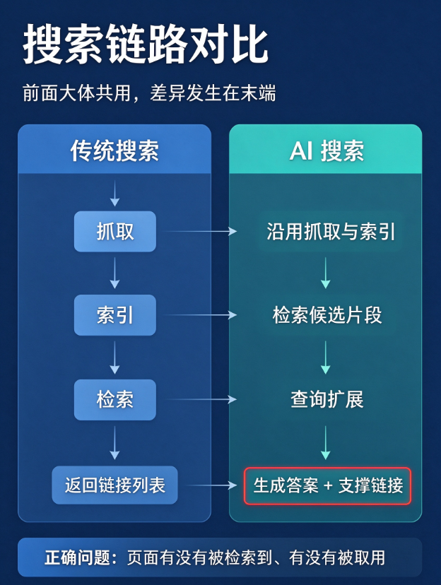搜索的抓取、索引、生成:和传统搜索差在哪