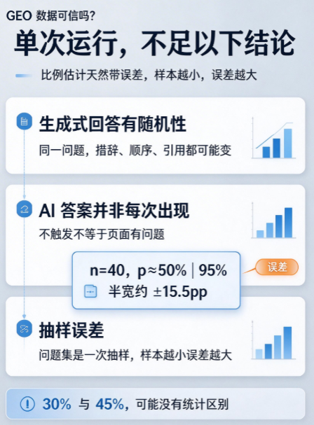 样本量够不够:一次 GEO 运行能不能下结论