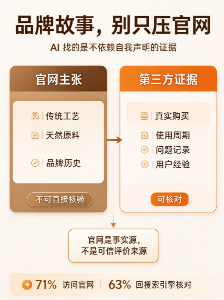 消费品牌出海:AI 会引用谁来讲你的品牌故事